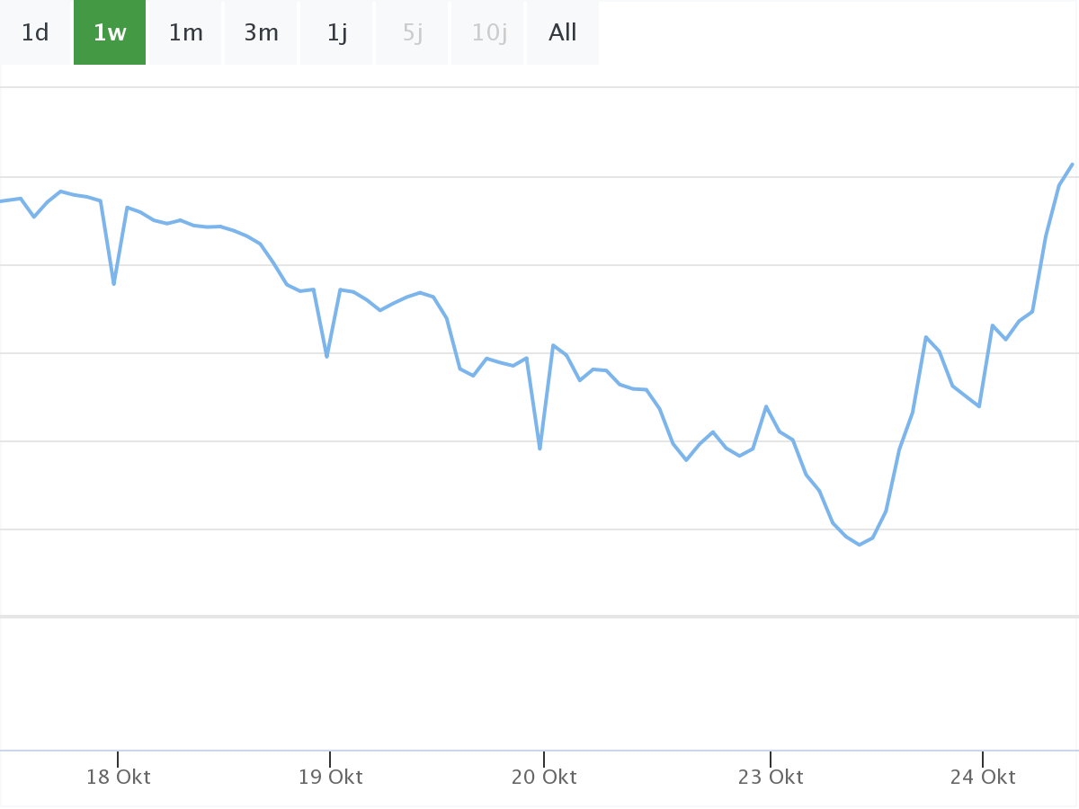 Biontech Chart Börsennews